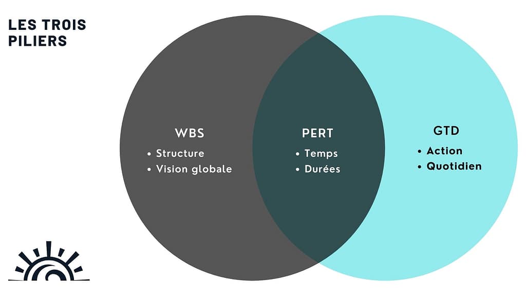 Diagramme en trois cercles présentant les piliers de la méthode Brasil Productions : WBS pour la structure et la vision globale, PERT pour la gestion du temps et des durées, GTD pour l’action et l’organisation quotidienne.