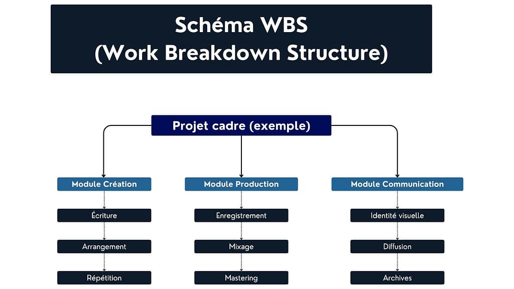 Schéma WBS illustrant la structure hiérarchique d’un projet type Brasil Productions : modules Création, Production et Communication, chacun décomposé en tâches spécifiques.